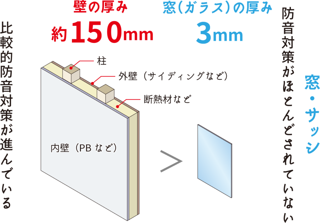 壁の厚さとガラスの厚さは全然違います