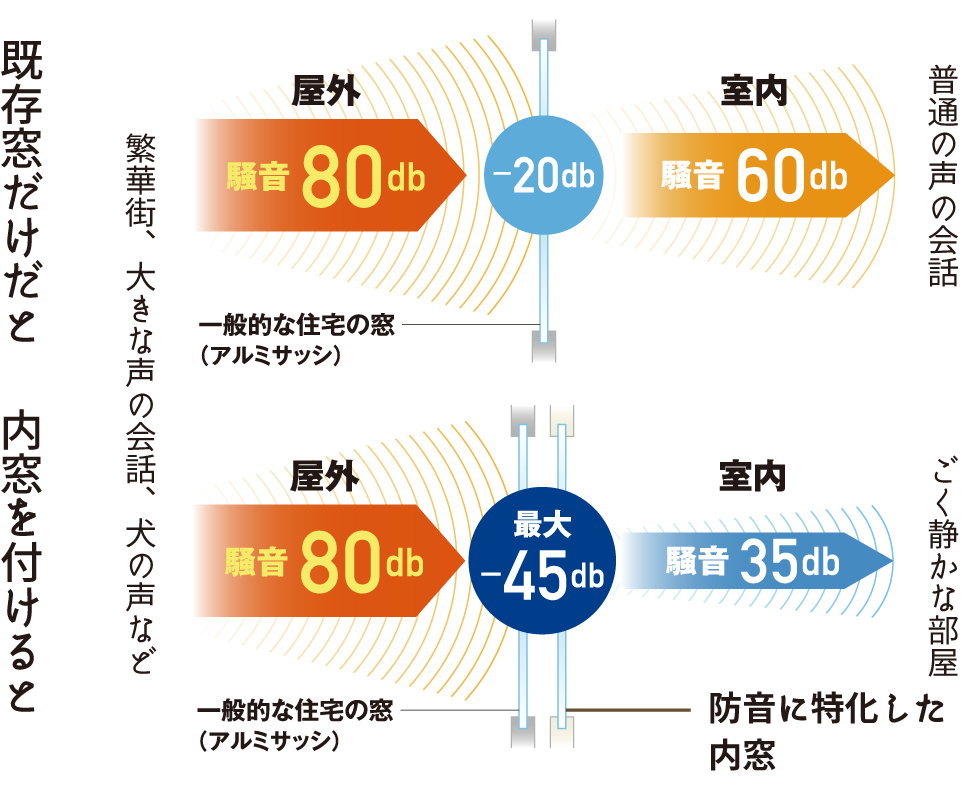 既存窓と内窓設置の音のレベルの違い