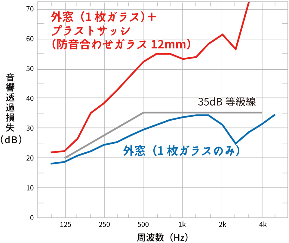 防音内窓＆防音合わせガラスの防音効果