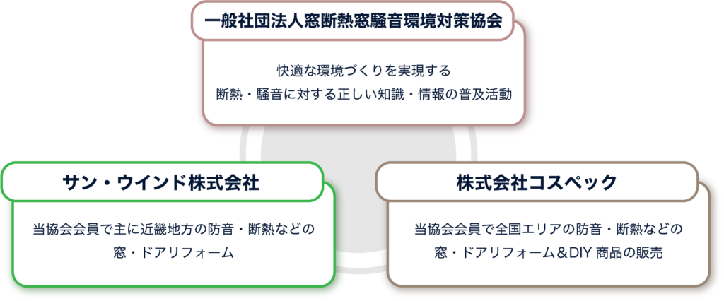 窓断熱窓騒音環境対策協会：快適な環境づくり実現のための窓断熱・窓騒音に対する正しい知識・情報の普及活動＆サン・ウインド 株式会社：当協会会員で主に近畿地方の防音・断熱などの窓・ドアリフォーム＆株式会社 コスペック：当協会会員で全国エリアの防音・断熱などの窓・ドアリフォーム＆DIY商品の販売 の組織図